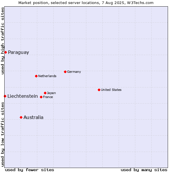 Market position of Australia vs. Paraguay vs. Liechtenstein
