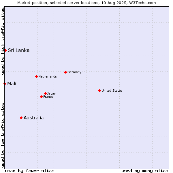 Market position of Australia vs. Sri Lanka vs. Mali