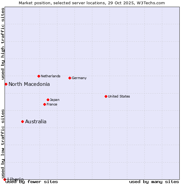 Market position of Australia vs. North Macedonia vs. Liberia