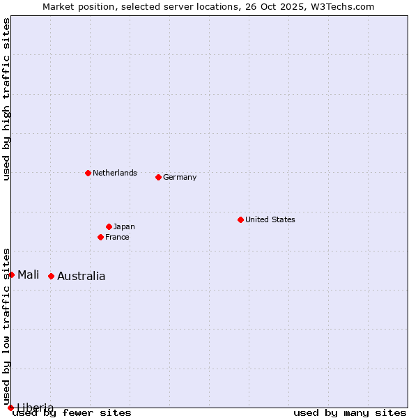 Market position of Australia vs. Mali vs. Liberia