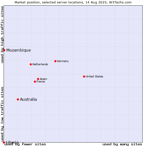 Market position of Australia vs. Mozambique vs. Liberia