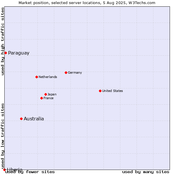 Market position of Australia vs. Paraguay vs. Liberia