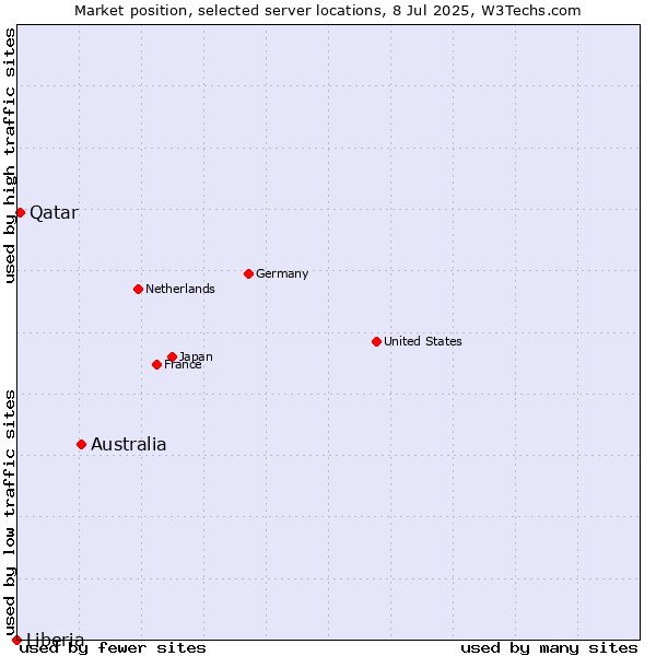 Market position of Australia vs. Qatar vs. Liberia