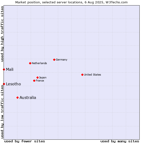 Market position of Australia vs. Mali vs. Lesotho