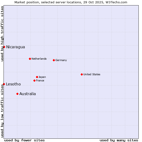 Market position of Australia vs. Nicaragua vs. Lesotho