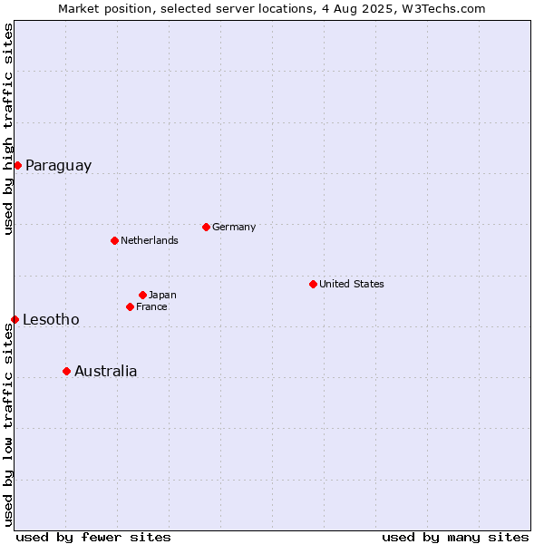 Market position of Australia vs. Paraguay vs. Lesotho