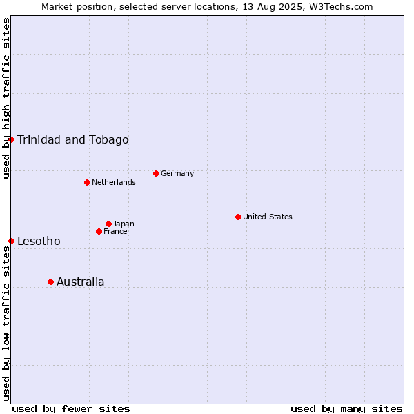 Market position of Australia vs. Trinidad and Tobago vs. Lesotho