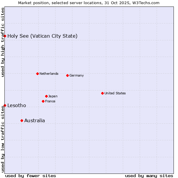 Market position of Australia vs. Holy See (Vatican City State) vs. Lesotho