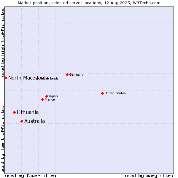 Market position of Australia vs. Lithuania vs. North Macedonia