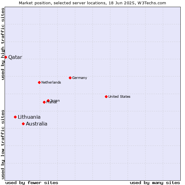 Market position of Australia vs. Lithuania vs. Qatar
