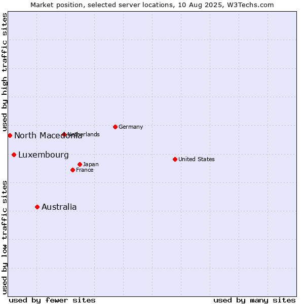 Market position of Australia vs. Luxembourg vs. North Macedonia
