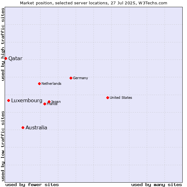 Market position of Australia vs. Luxembourg vs. Qatar