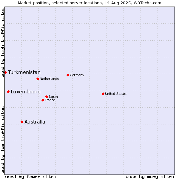 Market position of Australia vs. Luxembourg vs. Turkmenistan