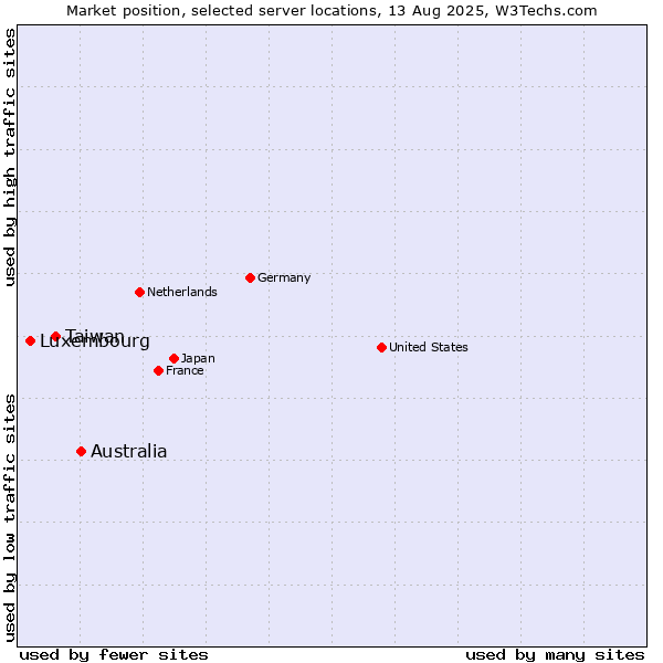 Market position of Australia vs. Taiwan vs. Luxembourg