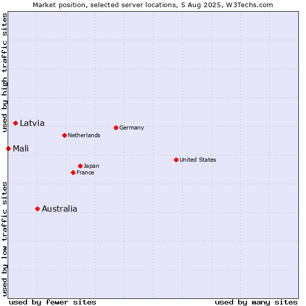 Market position of Australia vs. Latvia vs. Mali