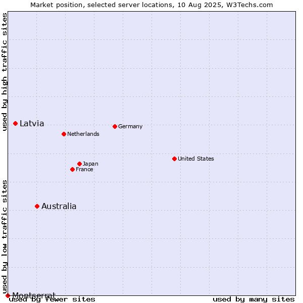 Market position of Australia vs. Latvia vs. Montserrat