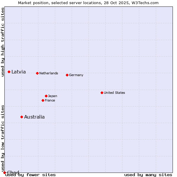 Market position of Australia vs. Latvia vs. Chad