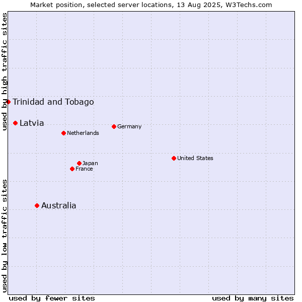 Market position of Australia vs. Latvia vs. Trinidad and Tobago