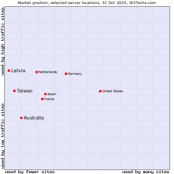 Market position of Australia vs. Taiwan vs. Latvia