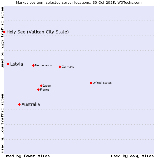 Market position of Australia vs. Latvia vs. Holy See (Vatican City State)