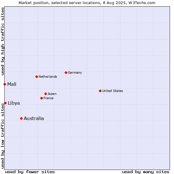 Market position of Australia vs. Libya vs. Mali