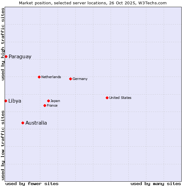 Market position of Australia vs. Paraguay vs. Libya