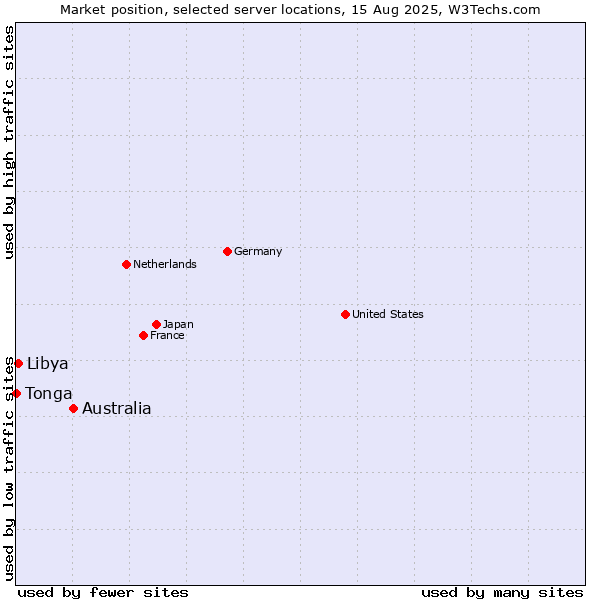 Market position of Australia vs. Libya vs. Tonga