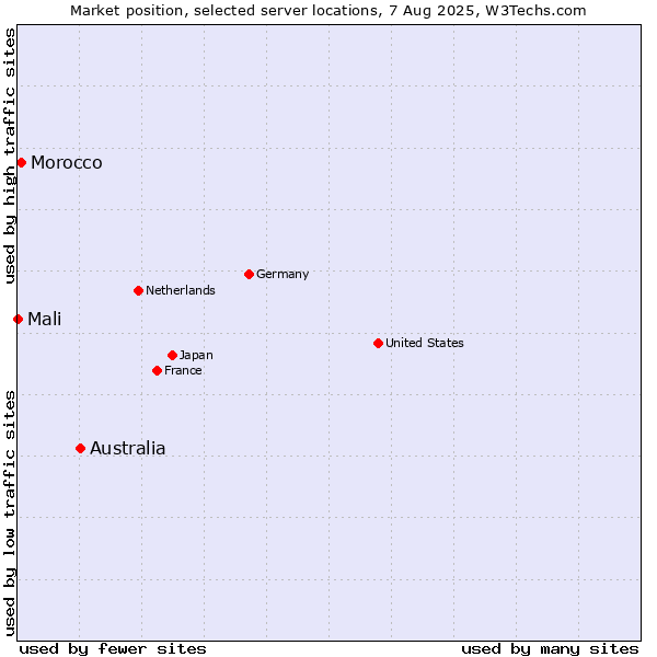 Market position of Australia vs. Morocco vs. Mali