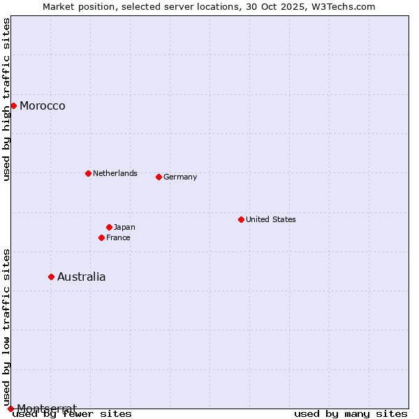 Market position of Australia vs. Morocco vs. Montserrat