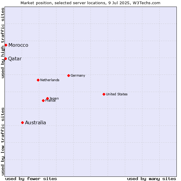Market position of Australia vs. Morocco vs. Qatar
