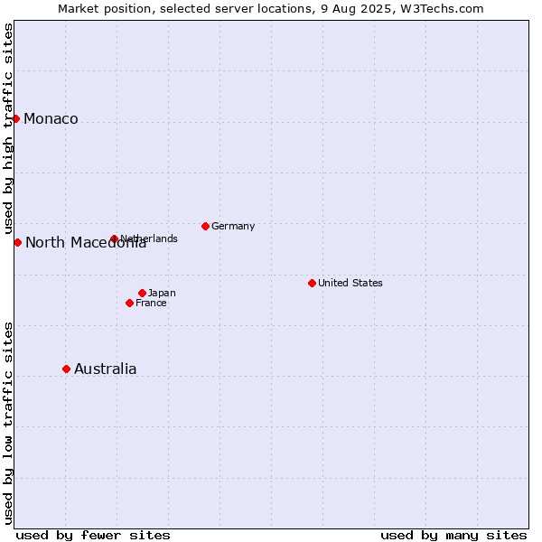 Market position of Australia vs. North Macedonia vs. Monaco