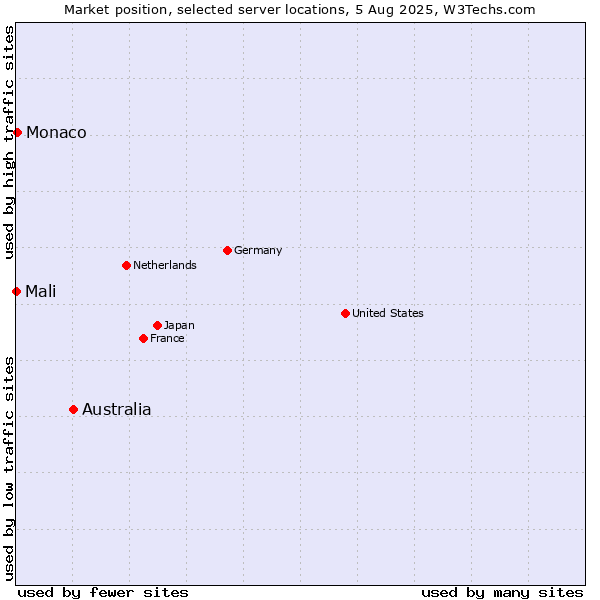 Market position of Australia vs. Monaco vs. Mali