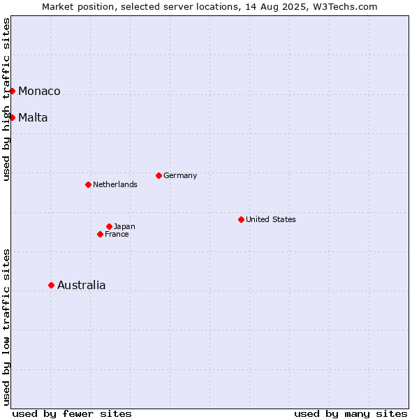 Market position of Australia vs. Malta vs. Monaco