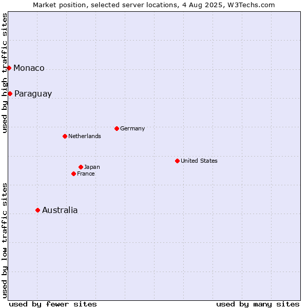 Market position of Australia vs. Paraguay vs. Monaco
