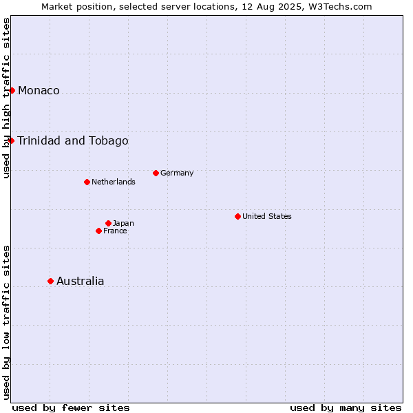 Market position of Australia vs. Monaco vs. Trinidad and Tobago