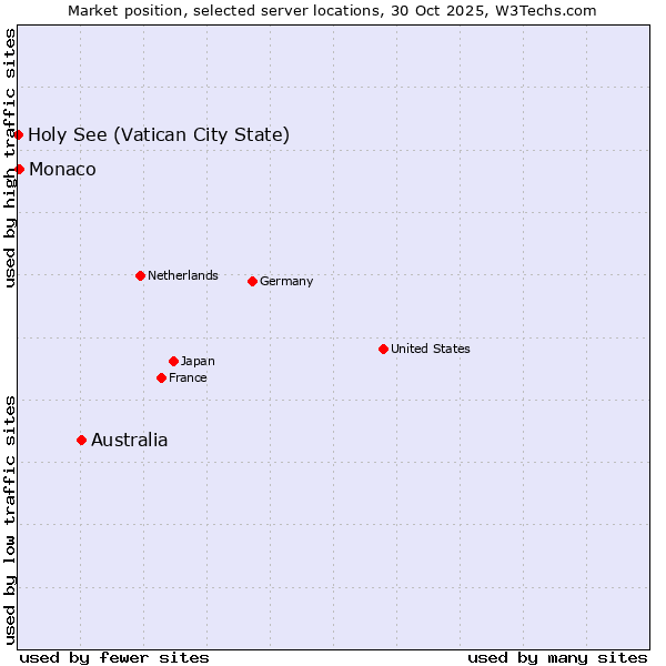 Market position of Australia vs. Monaco vs. Holy See (Vatican City State)