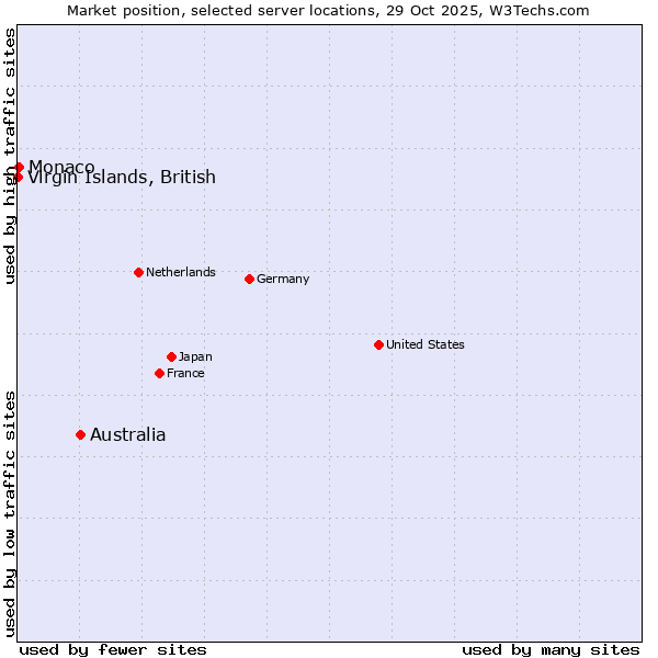 Market position of Australia vs. Monaco vs. Virgin Islands, British