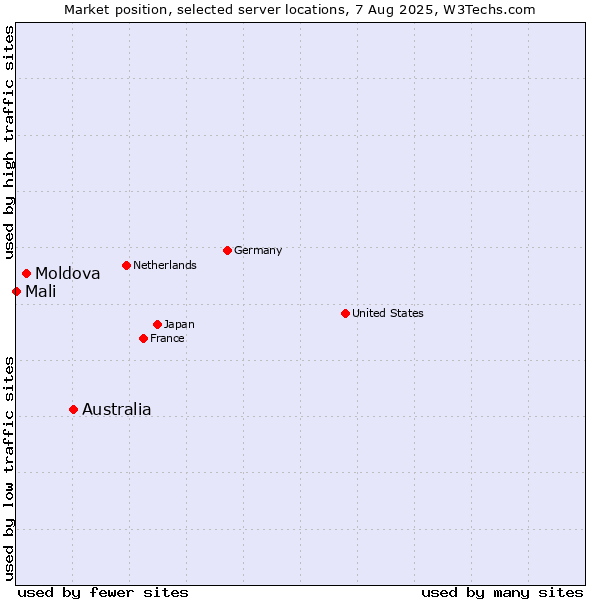 Market position of Australia vs. Moldova vs. Mali