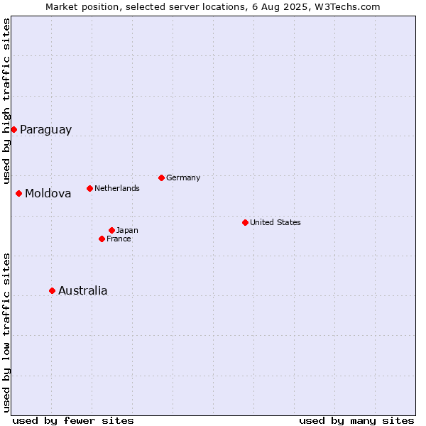 Market position of Australia vs. Moldova vs. Paraguay