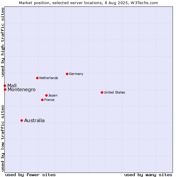 Market position of Australia vs. Montenegro vs. Mali