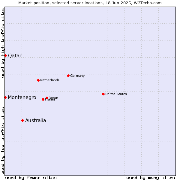 Market position of Australia vs. Qatar vs. Montenegro