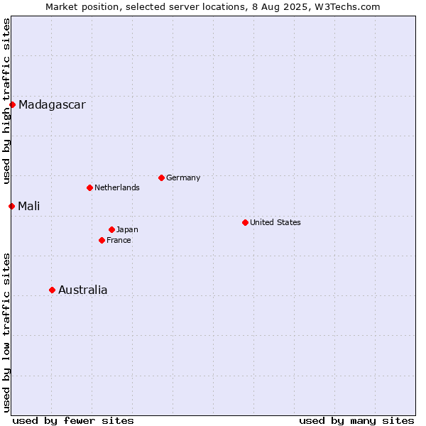Market position of Australia vs. Madagascar vs. Mali