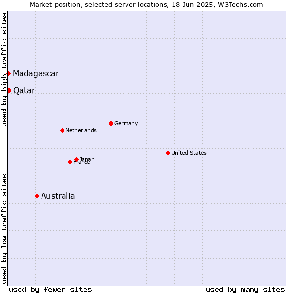 Market position of Australia vs. Qatar vs. Madagascar