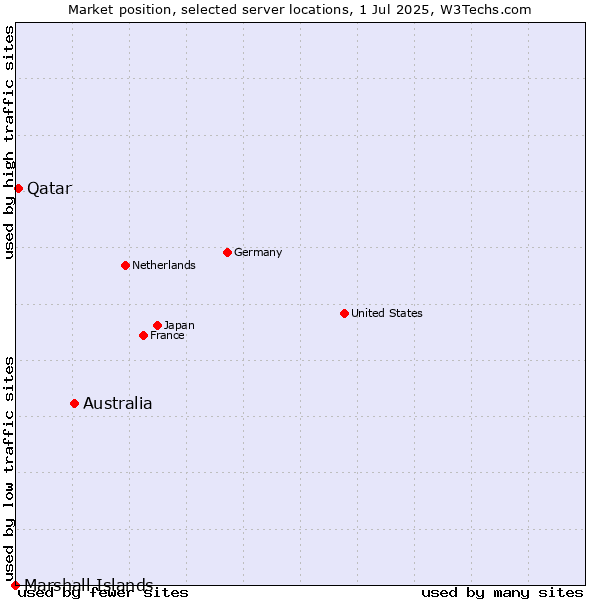 Market position of Australia vs. Qatar vs. Marshall Islands