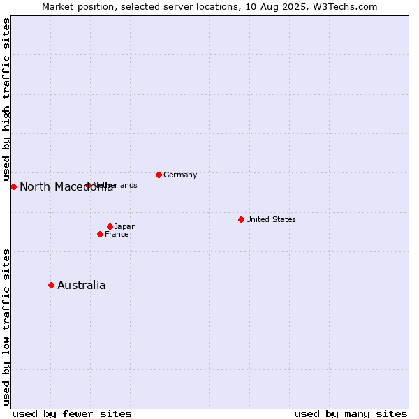 Market position of Australia vs. North Macedonia