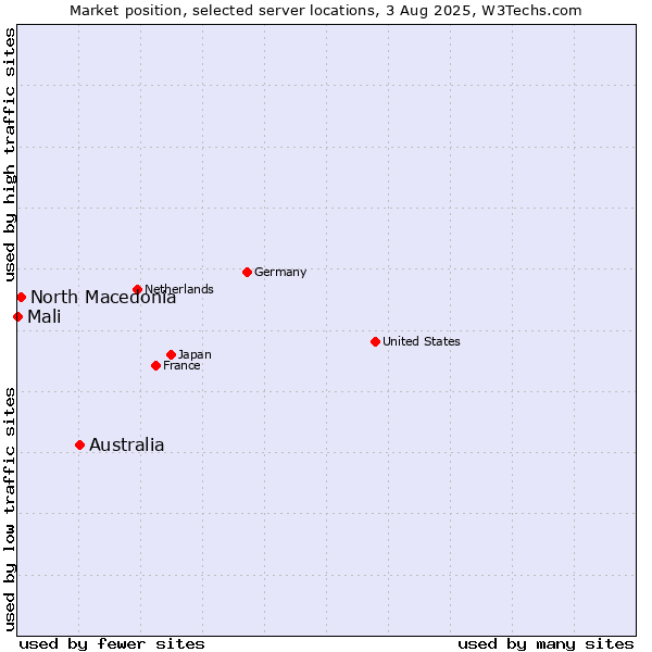 Market position of Australia vs. North Macedonia vs. Mali