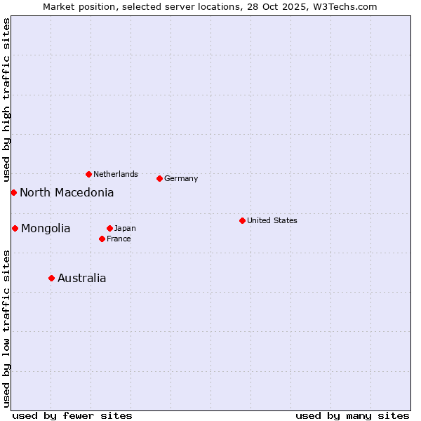 Market position of Australia vs. Mongolia vs. North Macedonia