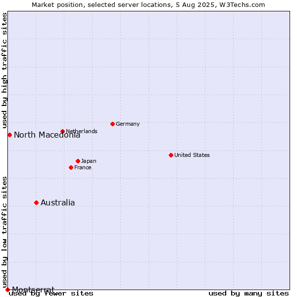 Market position of Australia vs. North Macedonia vs. Montserrat