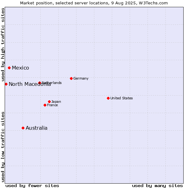 Market position of Australia vs. Mexico vs. North Macedonia