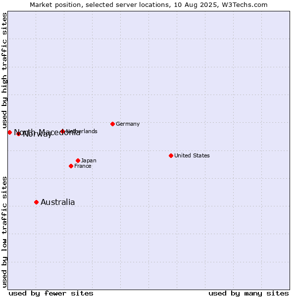 Market position of Australia vs. Norway vs. North Macedonia